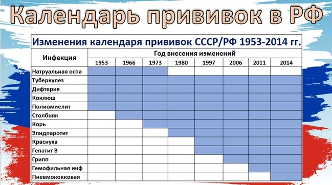 календарь прививок в разные периоды РФ